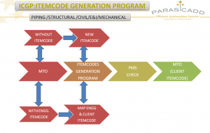 EPC software - item code generation software