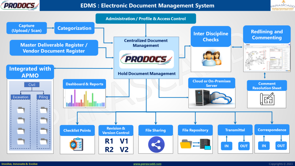 Electronic Document Management
